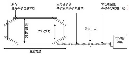 3米宽车道车检器地感线圈敷设设计样图