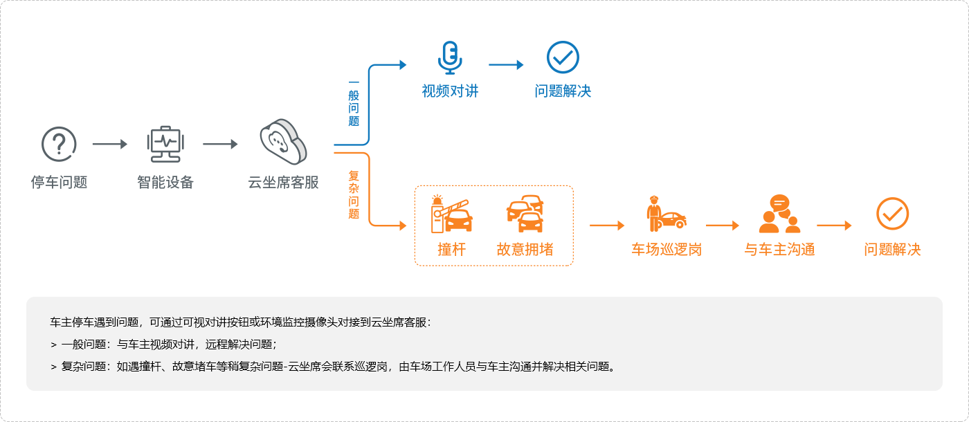 无人值守停车场管理系统可视扫码缴费终端机器人功能图
