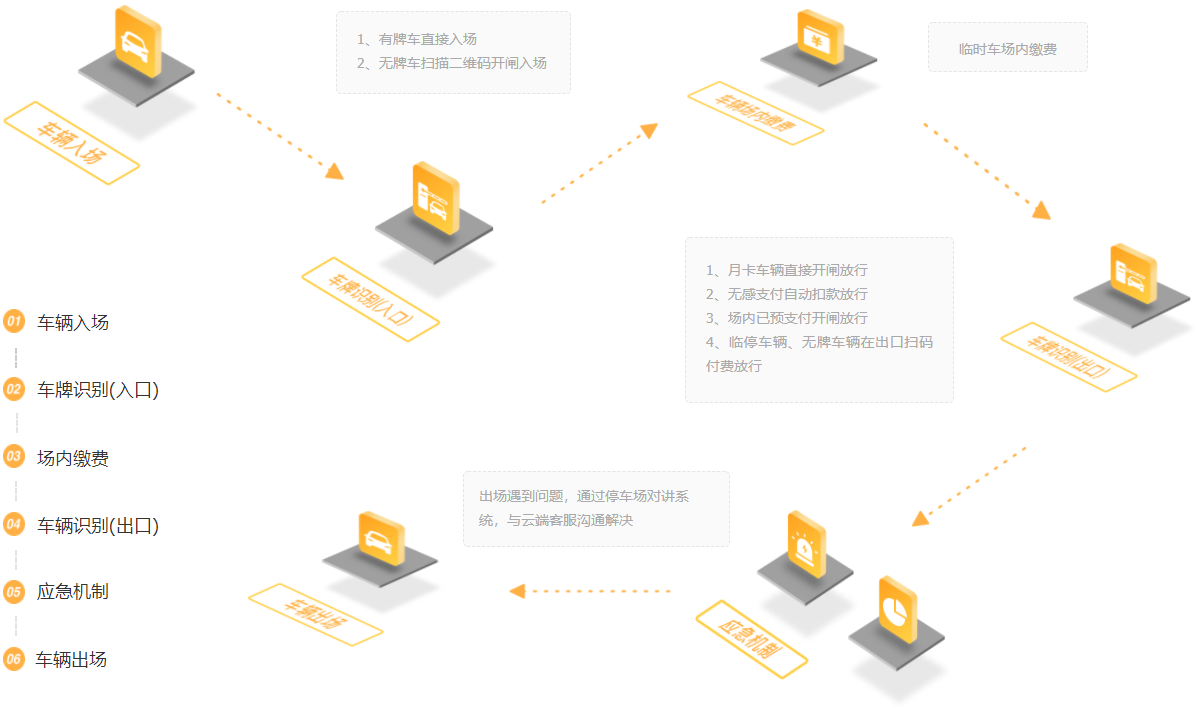 无人值守停车场管理系统运行流程示意图